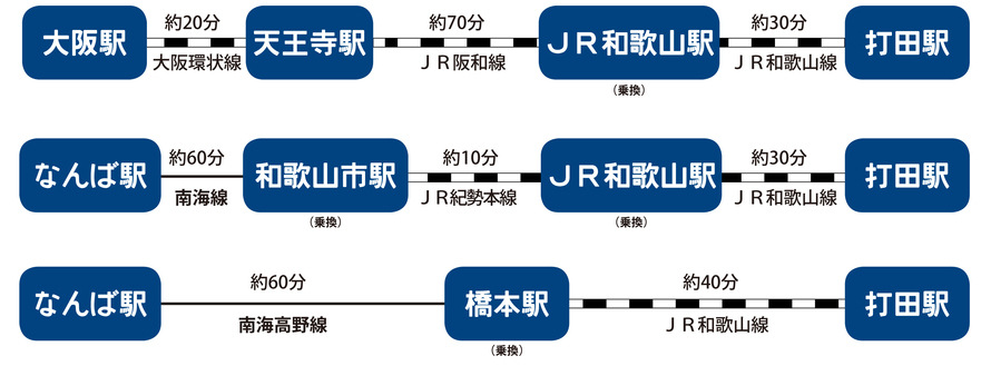 大阪から打田駅までの3路線のイラスト