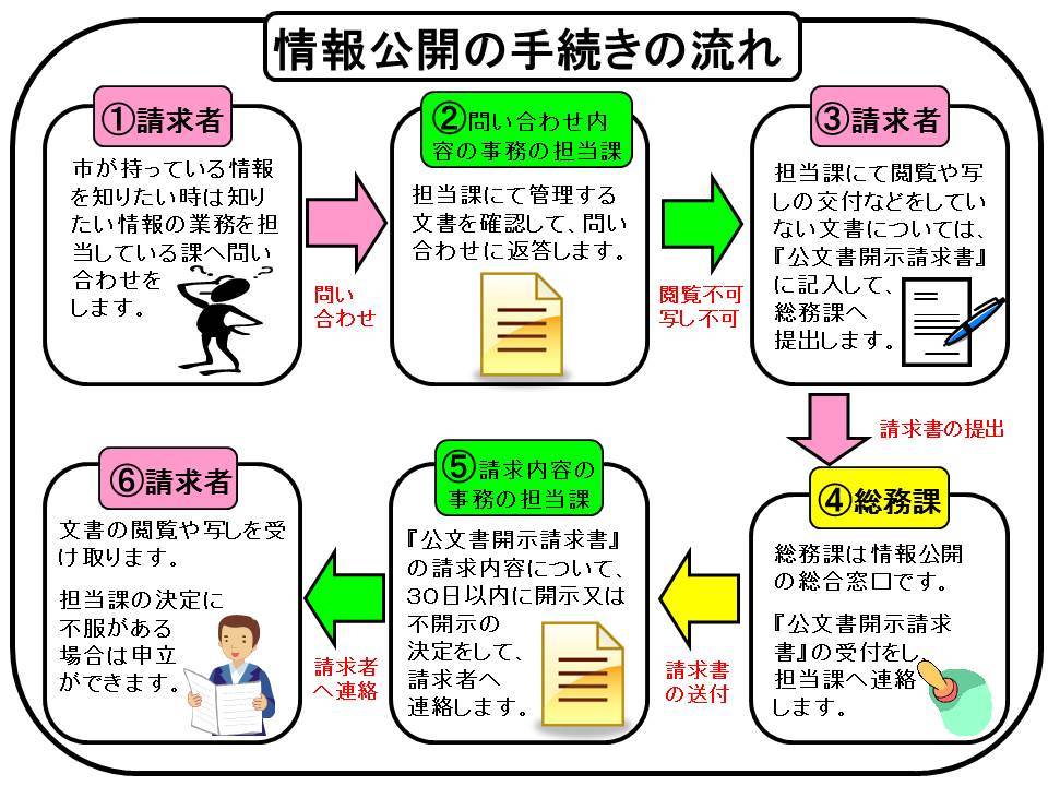 情報公開手続きの流れのイラスト