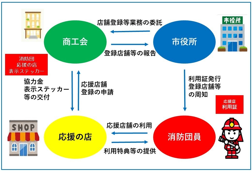 消防団応援の店イメージ図