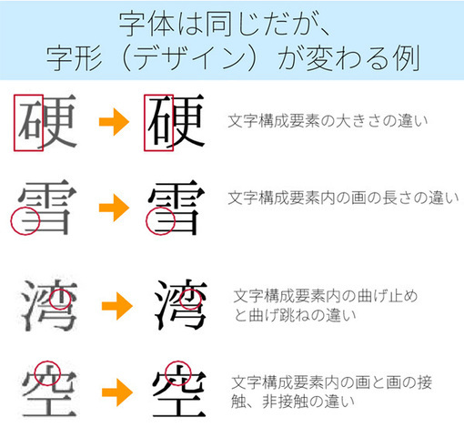 字形が変わる例