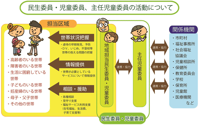 主任児童委員活動のイメージ図
