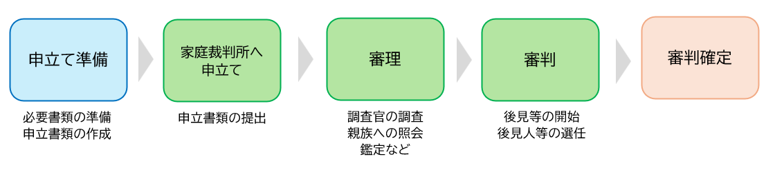 手続きの流れ