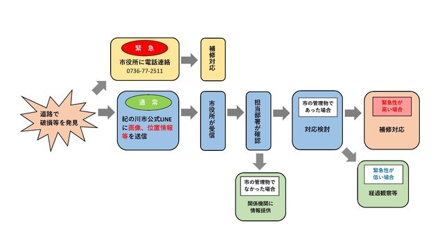 対応の流れ