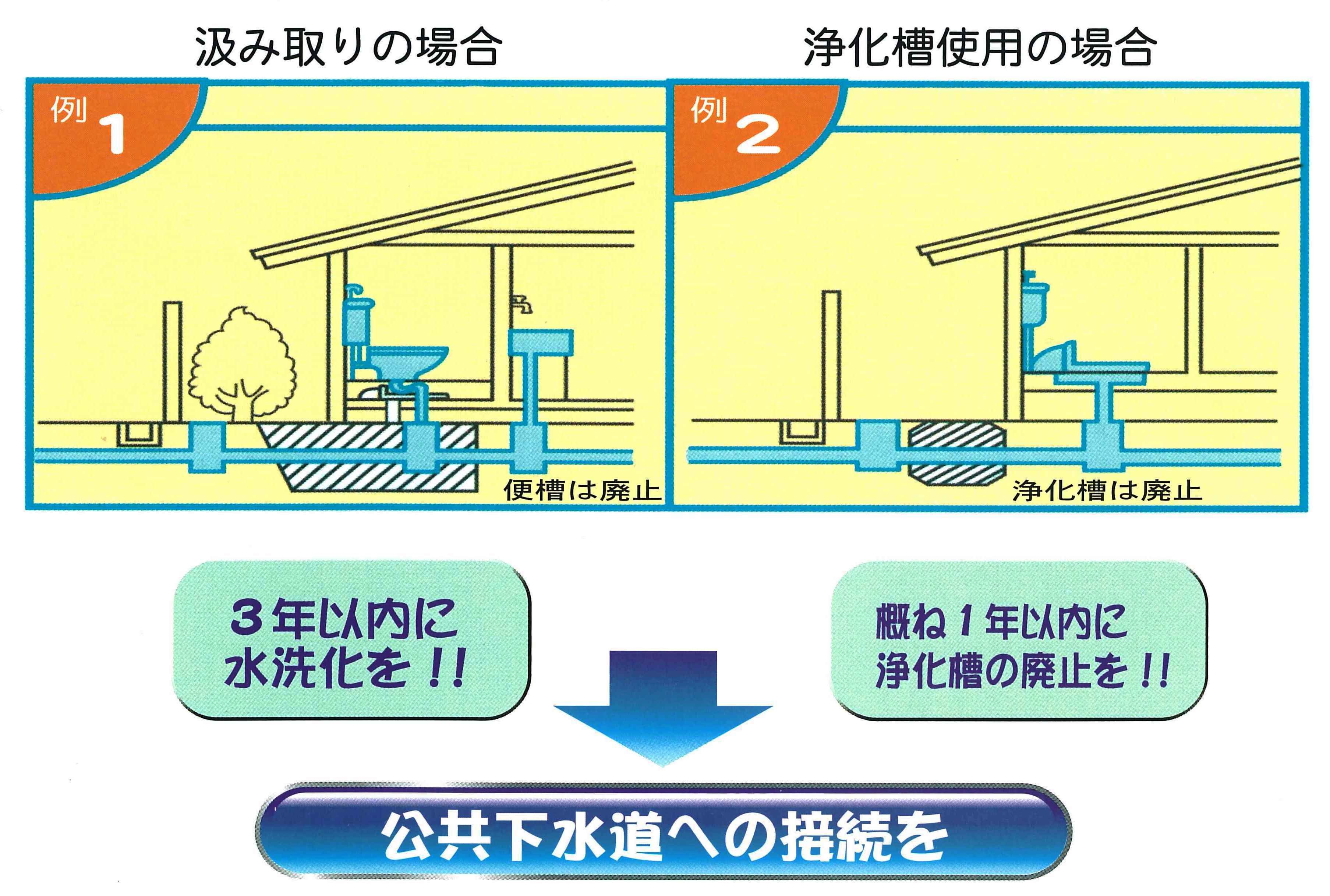 下水道への接続のイラスト