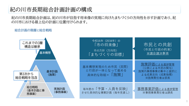 総合計画の構成について