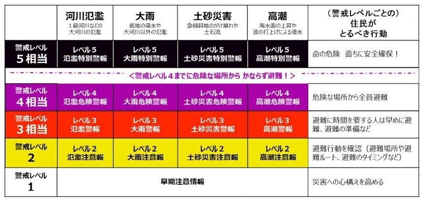 情報の名称と警戒レベル