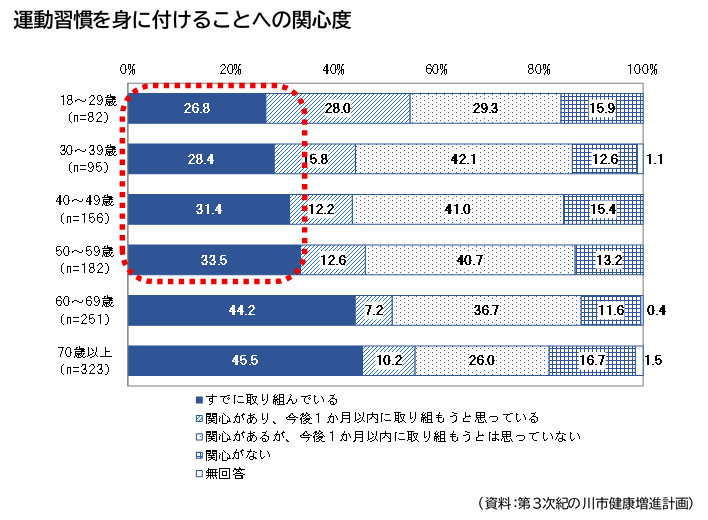 運動習慣を身に付けることへの関心度の年代別アンケート結果