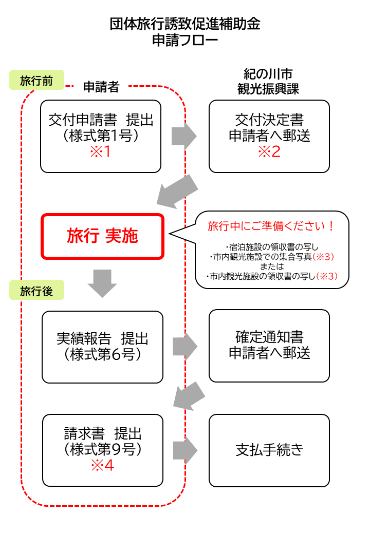 申請の流れ