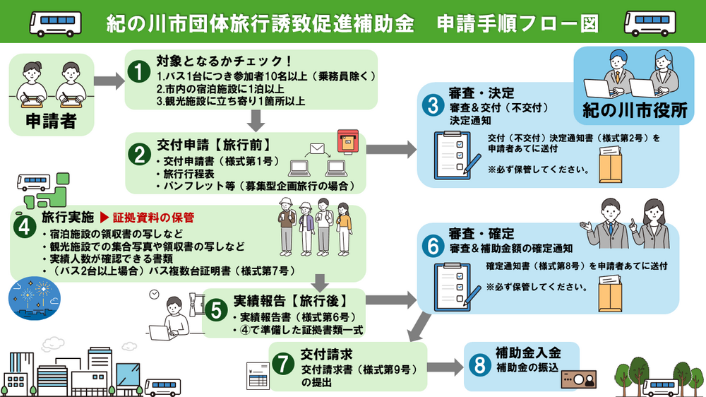 紀の川市団体旅行誘致促進補助金フロー図