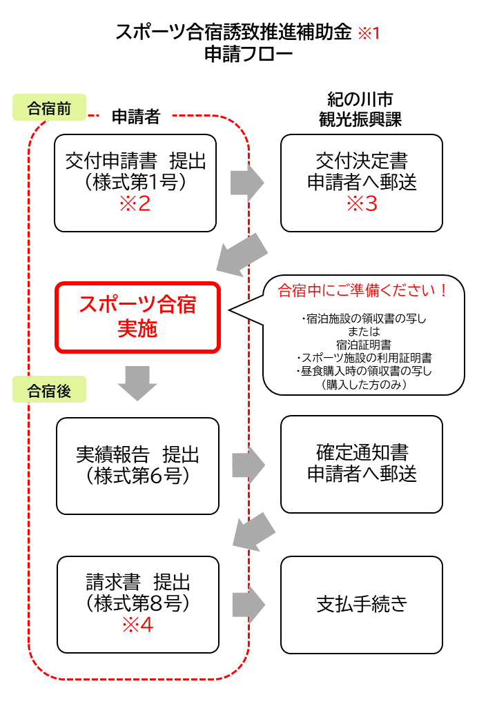 スポーツ合宿誘致推進補助金申請フロー