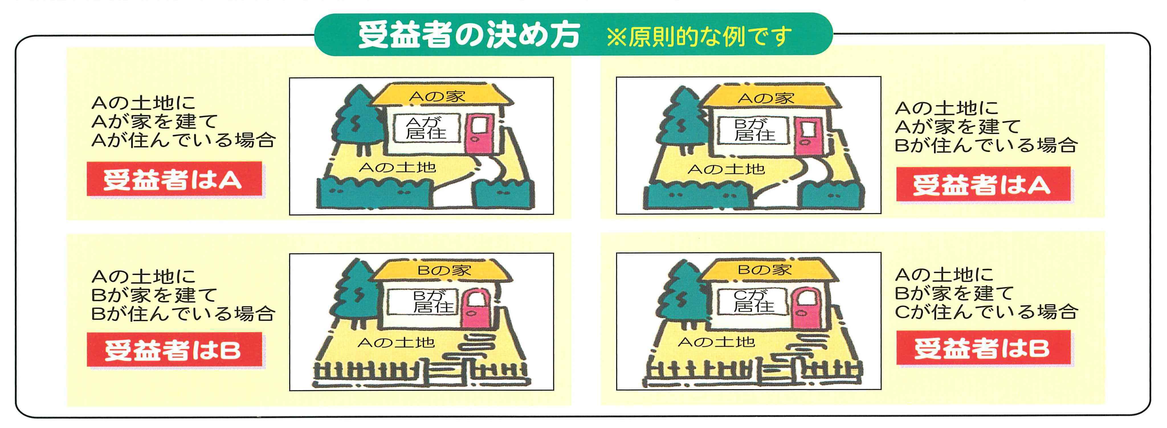 受益者の決め方のイラスト