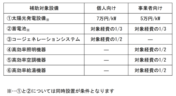 補助対象設備の表