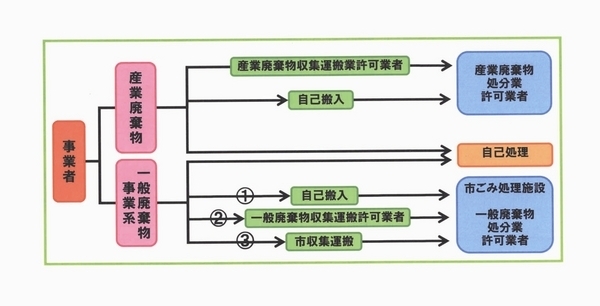 事業系ごみの処理の流れの図