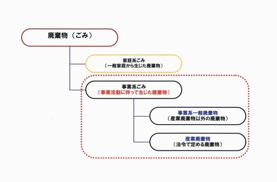 廃棄物の種類の図