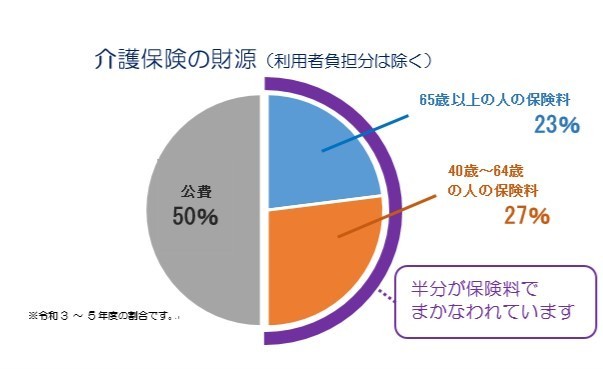 介護保険料について
