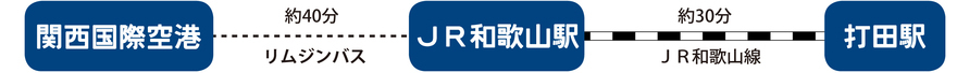 関西国際空港から打田駅までの路線案内