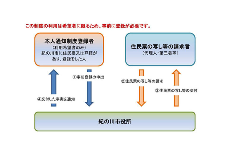 本人通知制度のイラスト