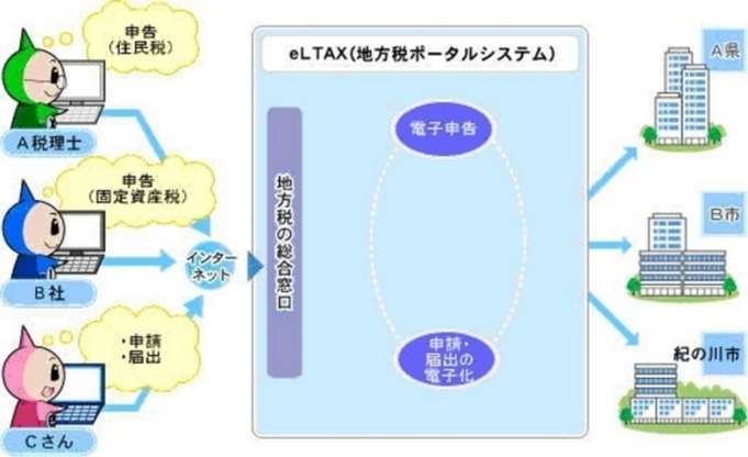 eLTAXの運用イメージイラスト